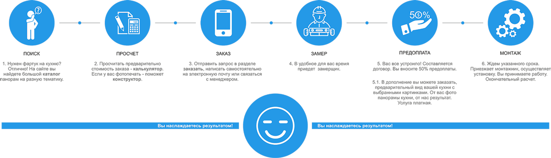 Этапы заказа фартука для кухни
